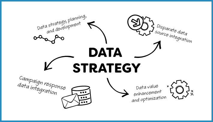 Data Strategy: Disparate data source integration, data value enhancement & optimization, and more.