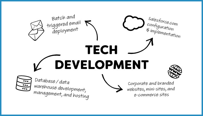 Tech Development: Salesforce.com configuration & implementation, corporate branded websites, mini-sites and e-commerce sites, and more.
